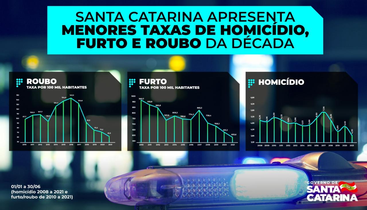 Santa Catarina apresenta as menores taxas de homicídio, furto e roubo da década