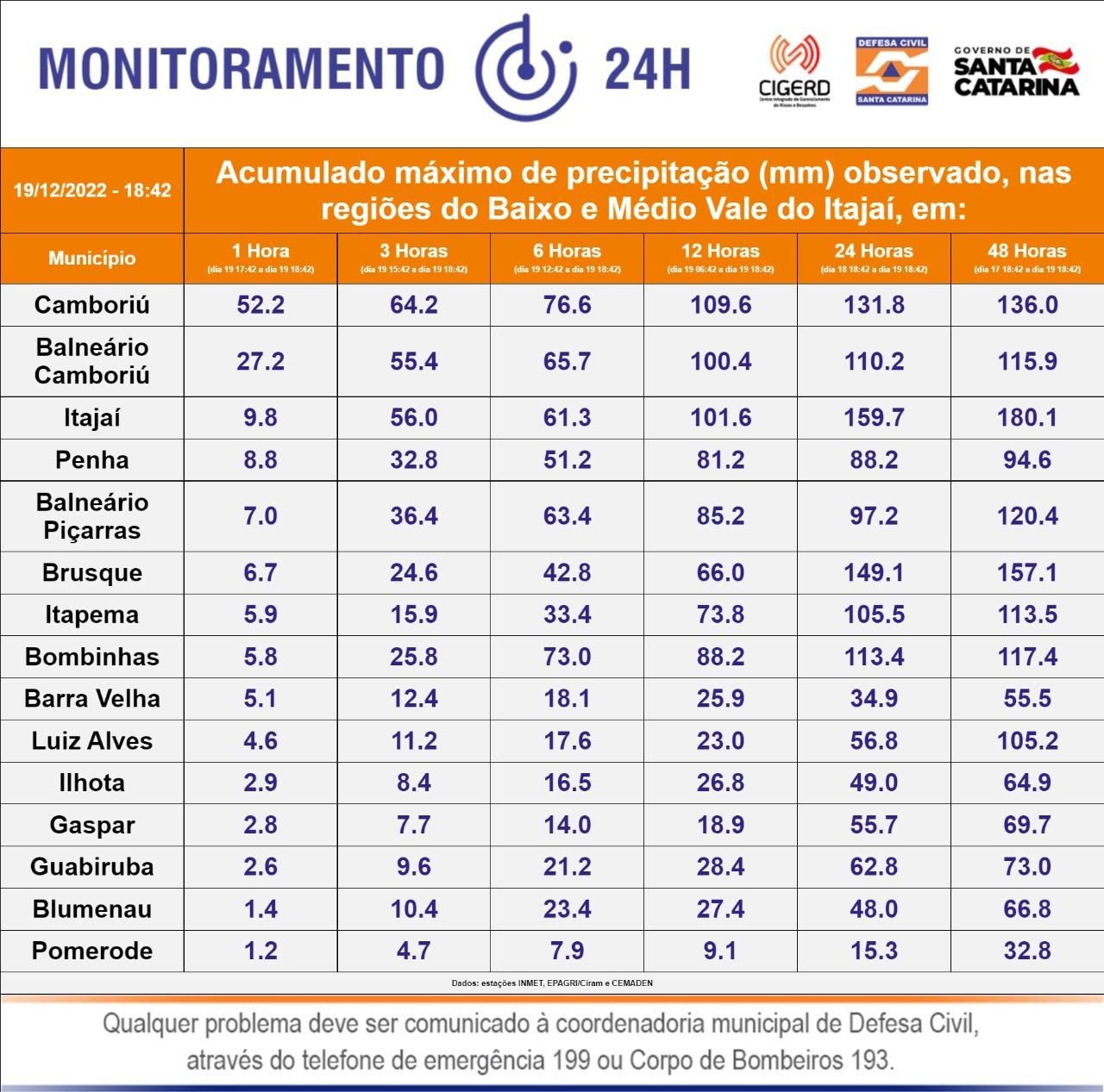 Dados DCSC, 19/12, 18h57 - Maiores volumes de chuva Vale do Itajaí - Imagem: Defesa Civil