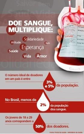 Hemosc faz coleta externa em Alfredo Wagner na próxima semana