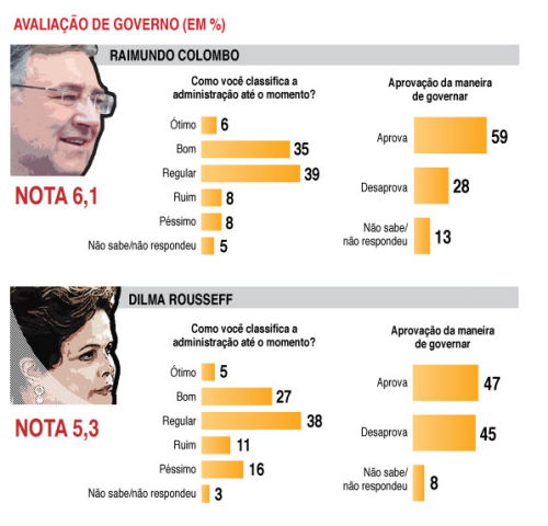 Pesquisa Ibope mostra avanço no percentual de eleitores que consideram regular os governos Dilma e Colombo
