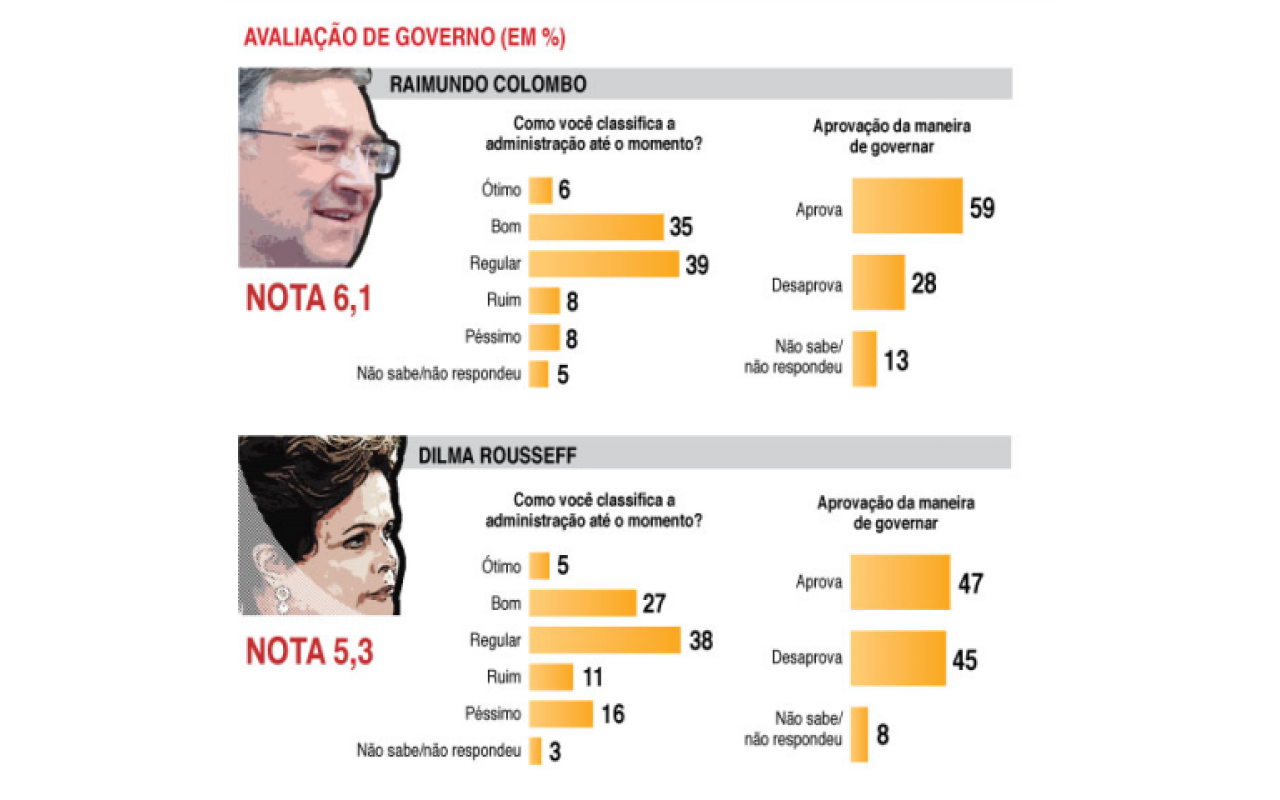 Pesquisa Ibope mostra avanço no percentual de eleitores que consideram regular os governos Dilma e Colombo