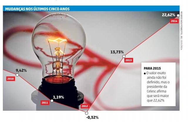 Tarifa de energia elétrica em SC ficará 34% mais cara para residências
