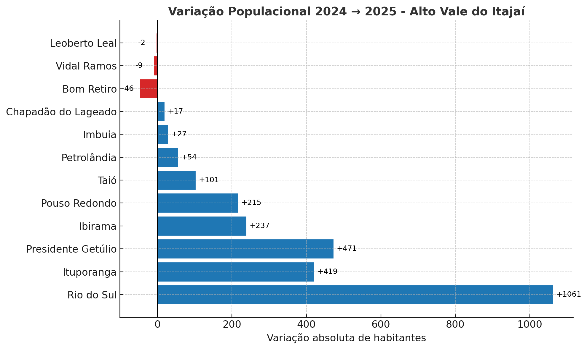 Alto Vale registra crescimento populacional moderado, com destaque para Rio do Sul e Ituporanga