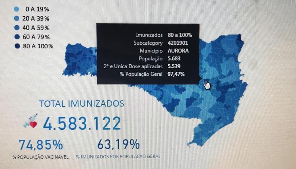 Aurora atinge quase 100% da população vacinada com duas doses contra Covid