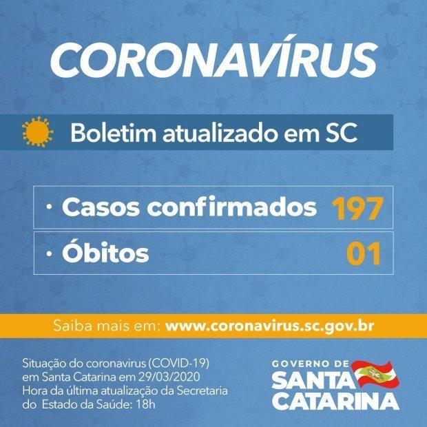Coronavírus em SC: Número de casos confirmados de Covid-19 chega a 197 no estado