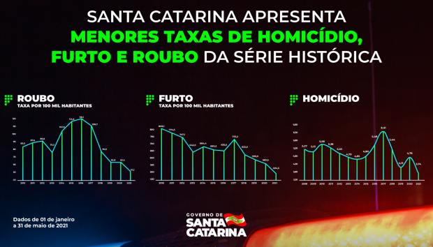 Crimes violentos em Santa Catarina apresentam as menores taxas da série histórica 