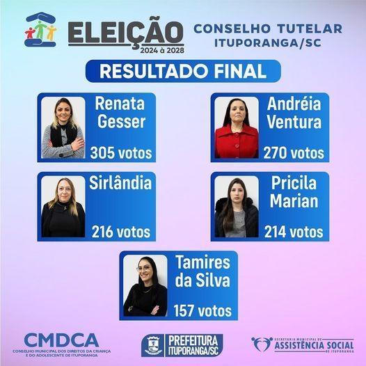 Definidos os conselheiros tutelares para Ituporanga e região da cebola