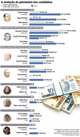 Candidatos de Santa Catarina declaram bens à Justiça Eleitoral