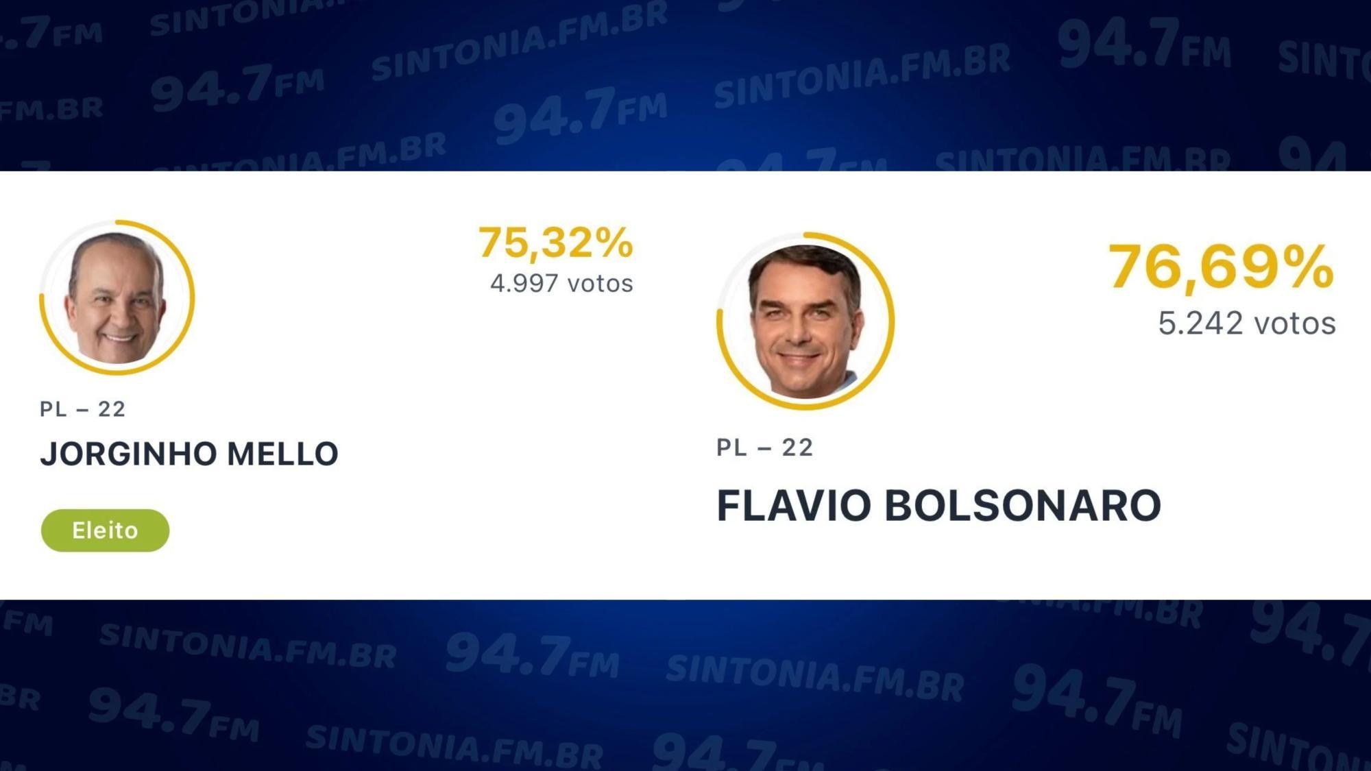 Flávio Bolsonaro e Jorginho Mello lideram votação em Alfredo Wagner; veja os mais votados