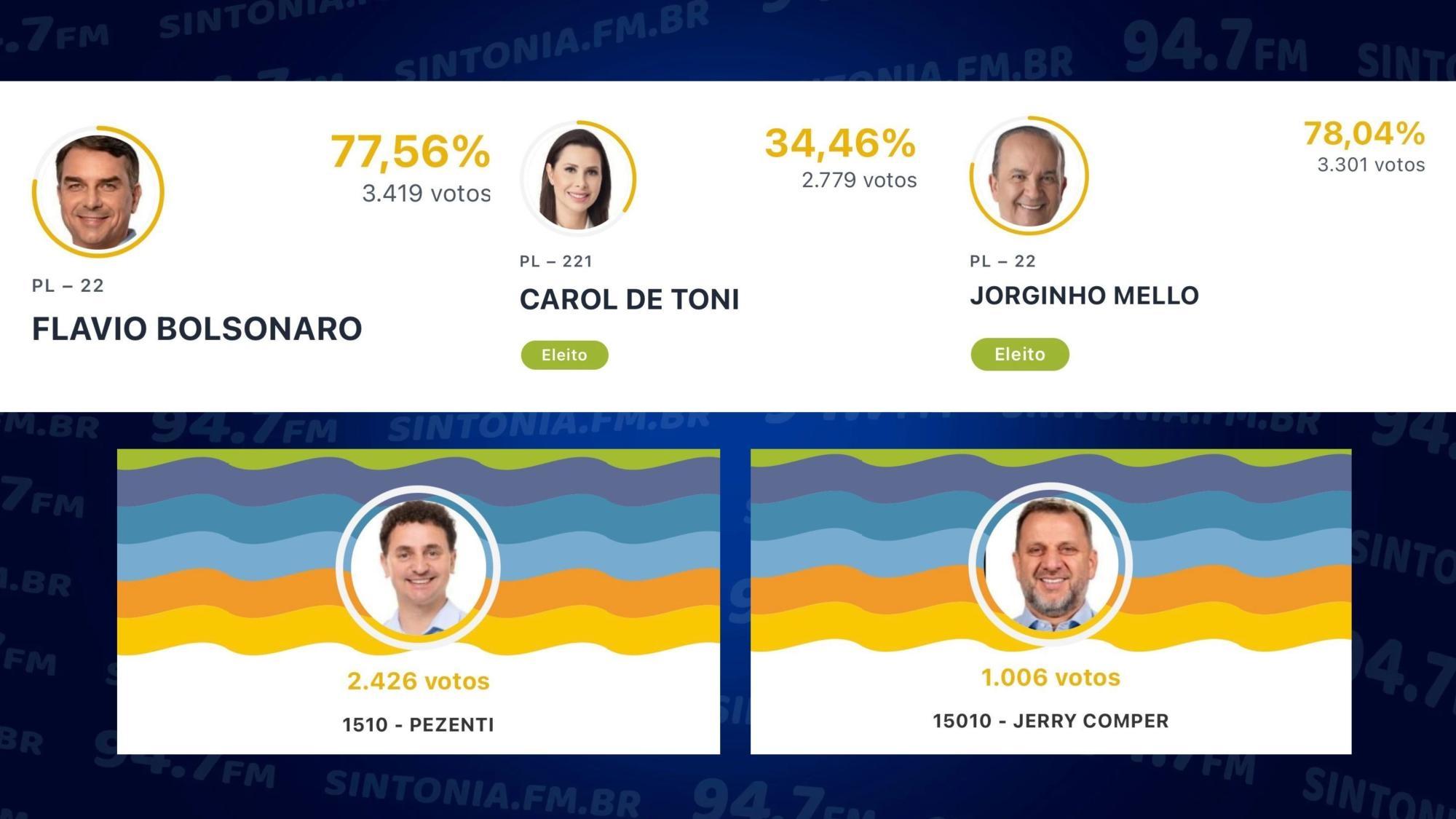 Flávio Bolsonaro e Jorginho Mello lideram votação em Imbuia; veja os mais votados