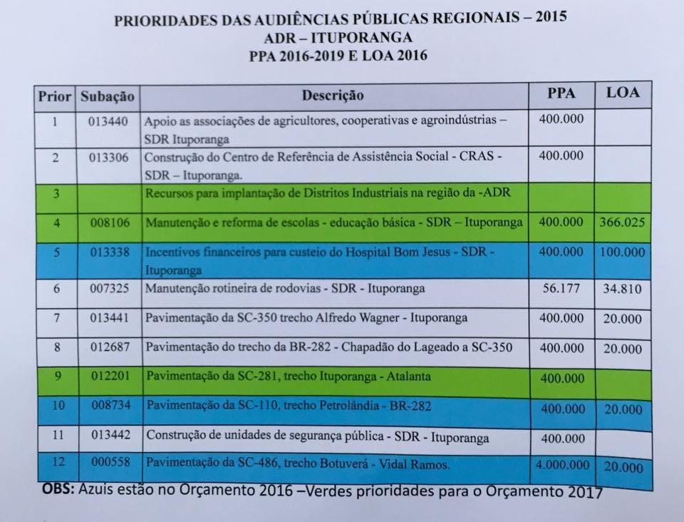 Audiência Pública define prioridades para a Regional de Ituporanga