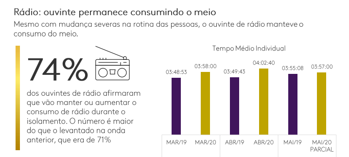 Nova edição de pesquisa da Kantar Ibope revela que audiência do Rádio continua crescendo na pandemia