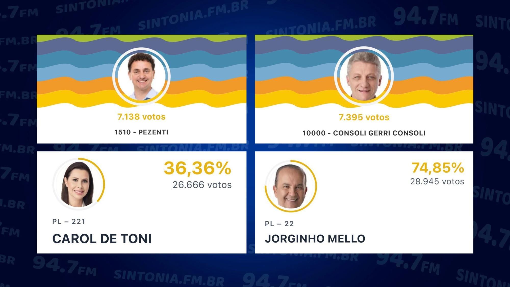 Pezenti, Consoli, Carol de Toni e Jorginho Mello lideraram votação em Rio do Sul