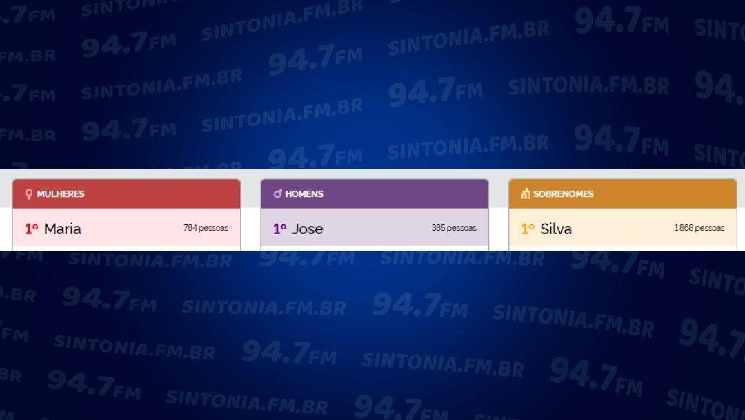 Quais os nomes mais comuns em Ituporanga?