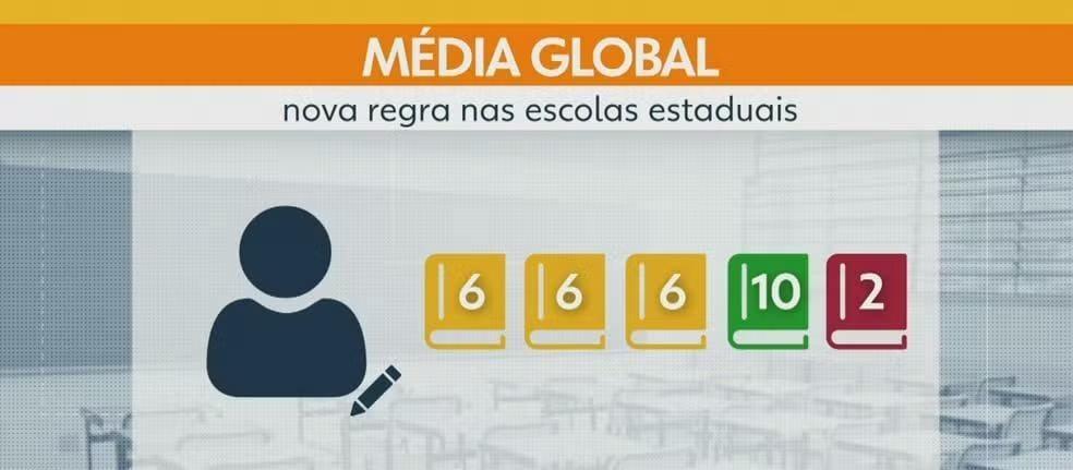 SC adota 'média global' e muda critério para aprovação de estudantes na rede pública; entenda