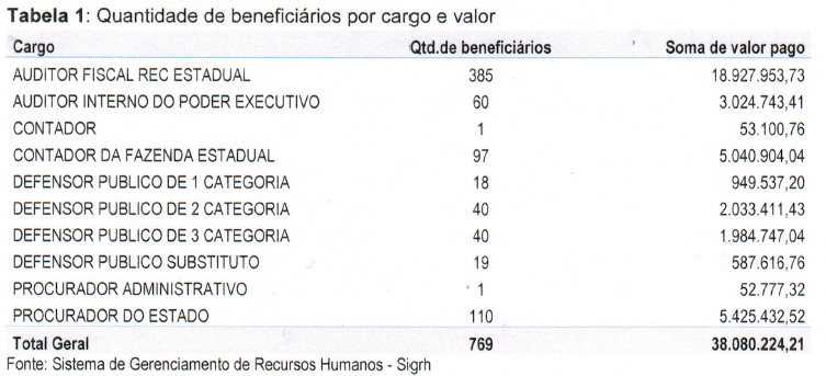 SC gasta R$38 milhões por ano com 