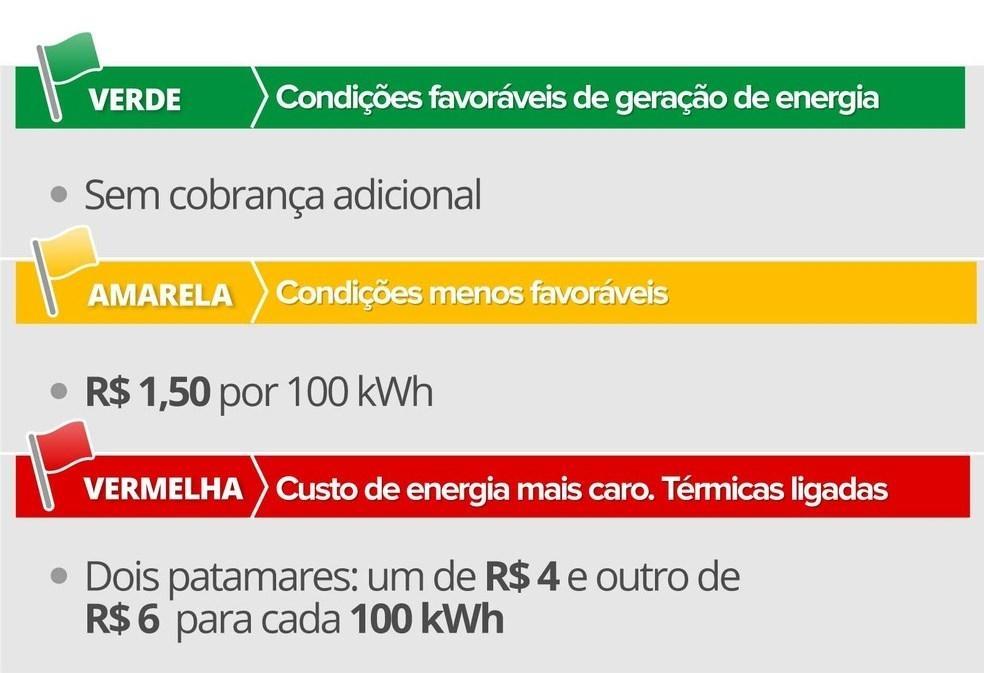 Taxa extra da conta de luz será menor em outubro, informa Aneel 